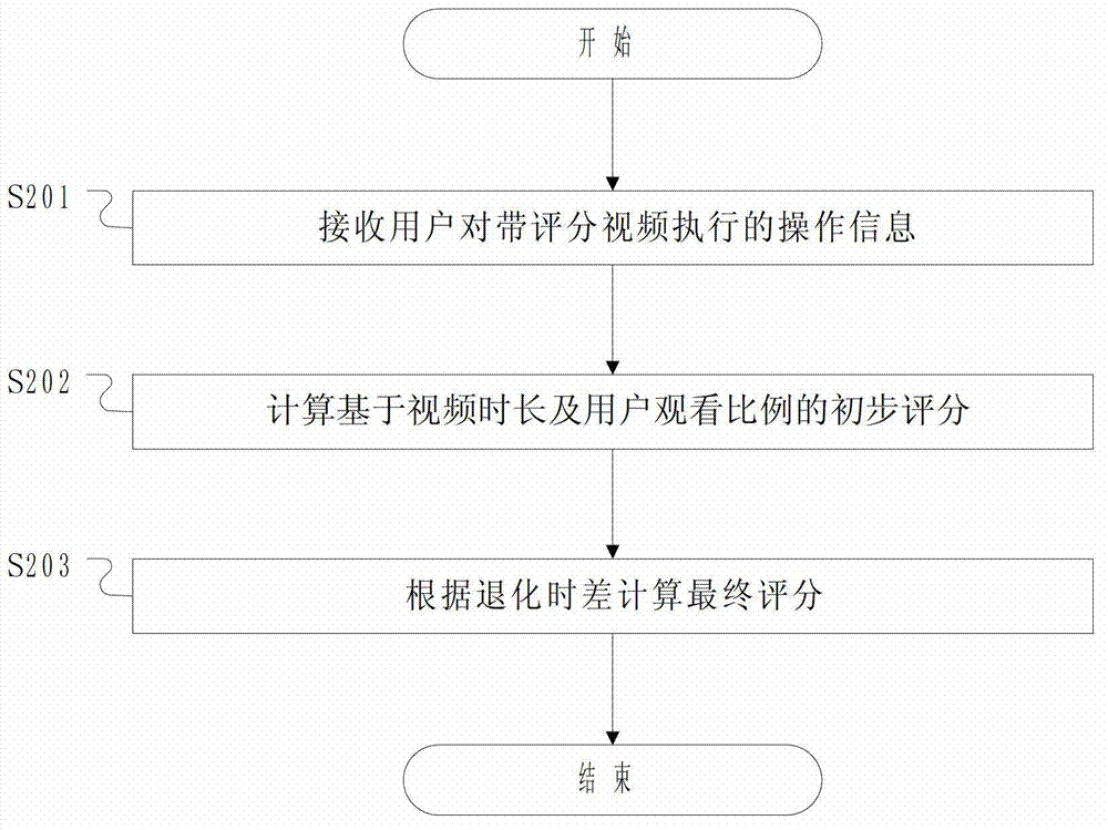 User implicit rating method for recommending video