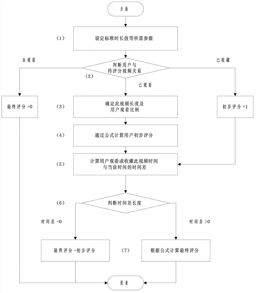 User implicit rating method for recommending video