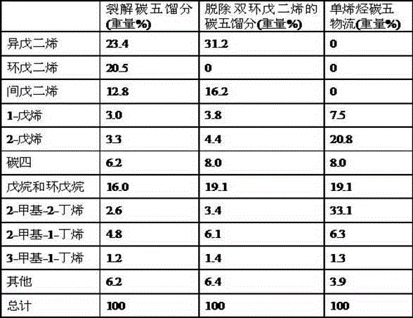 Method for producing propylene from C5