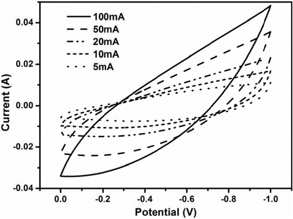 Carbon material used for supercapacitor electrode material and preparation method thereof