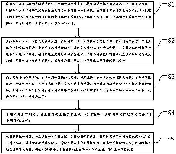 Hydrocarbon fuel mechanism simplification method