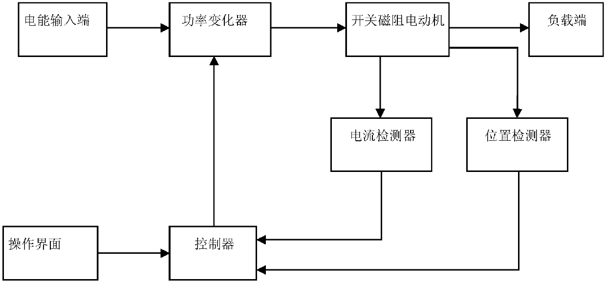 Switched reluctance motor control system used for oil pumping of oil field