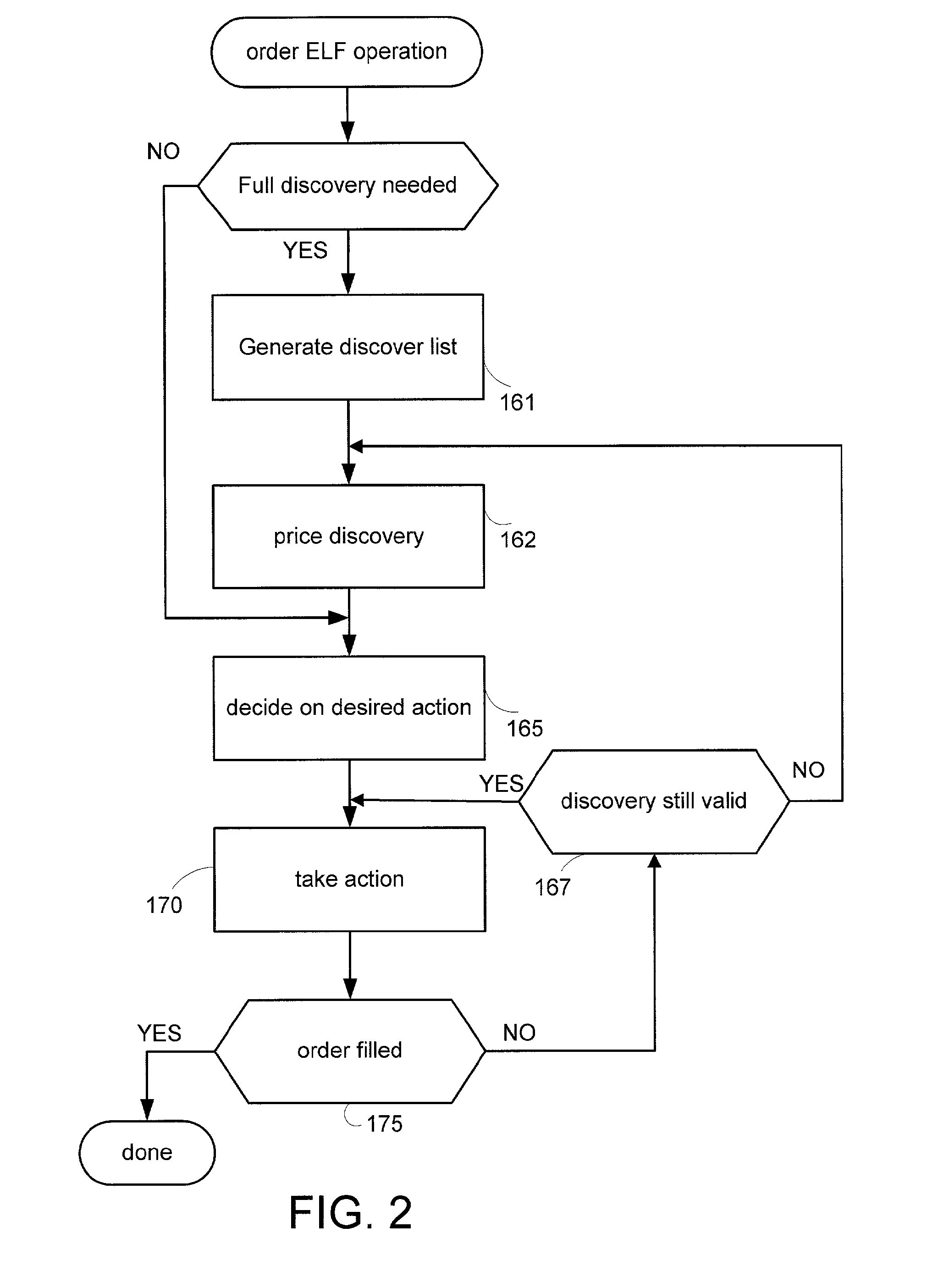 Routing control for orders eligible for multiple markets