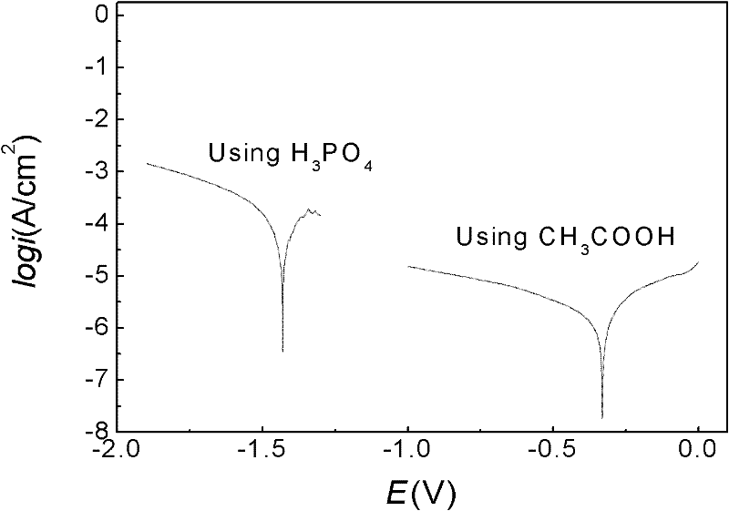 Method for preparing magnesium lithium alloy cerium salt and molybdate-phosphate-zirconium fluoride conversion coating