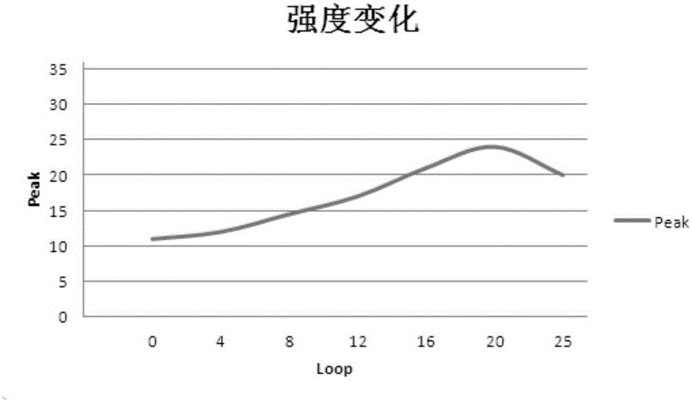 LED structure and growth method thereof