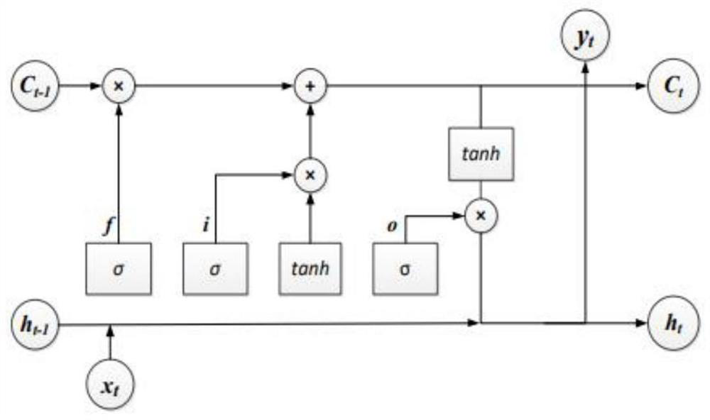 Aviation safety prediction method based on LSTM-RBF neural network model