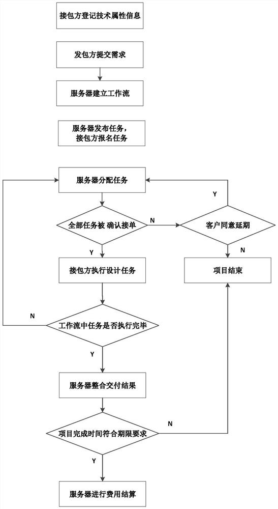 Rapid delivery equipment design work management method, platform and system