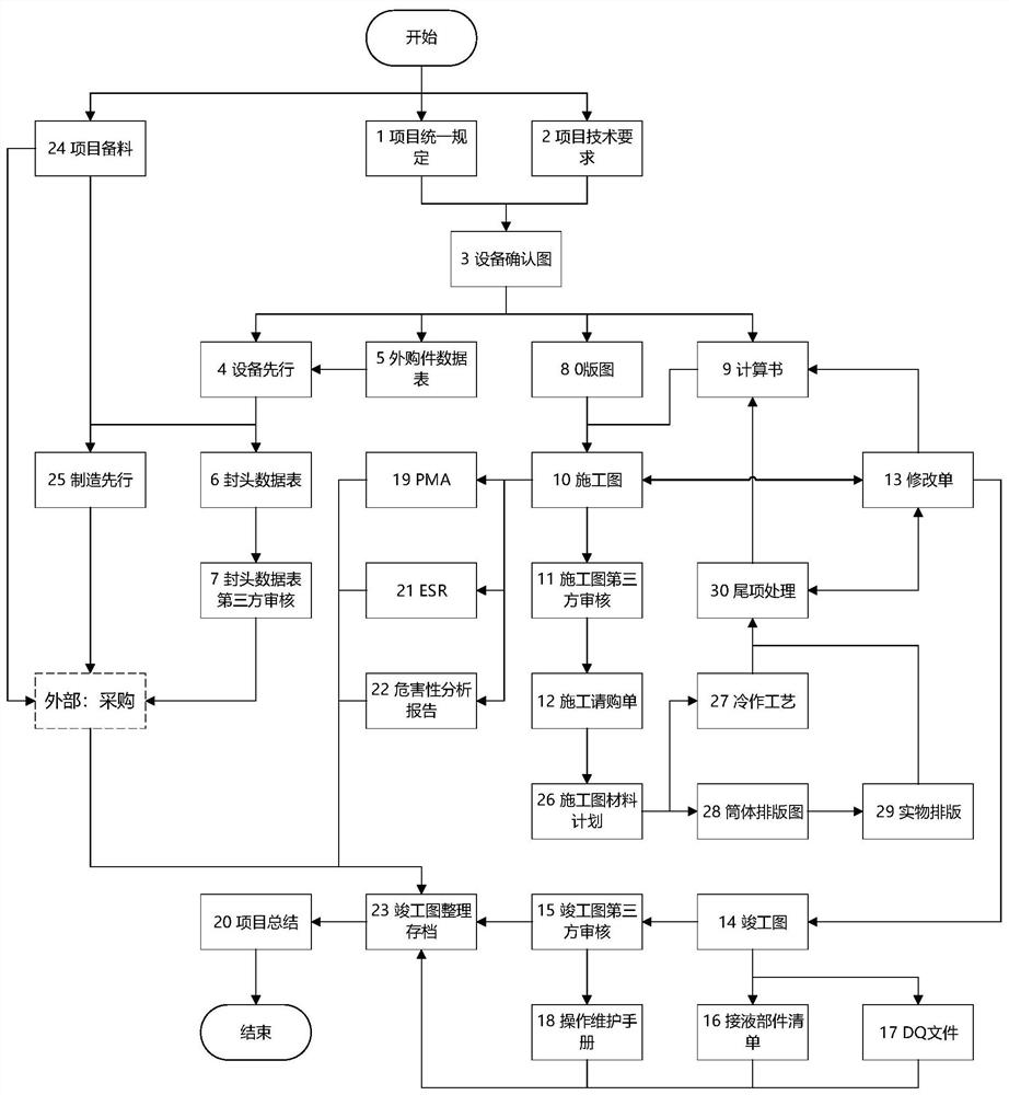 Rapid delivery equipment design work management method, platform and system