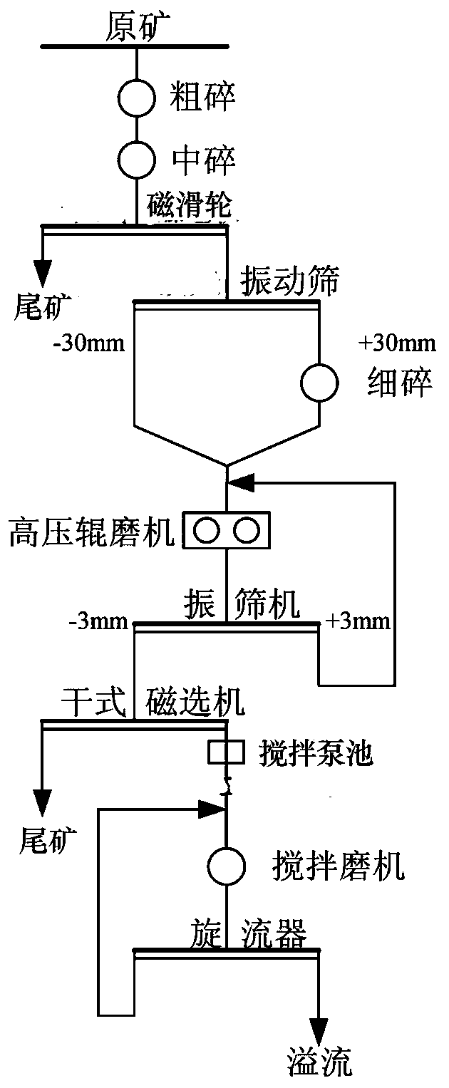 Magnetite crushing, pre-separating and mineral milling process