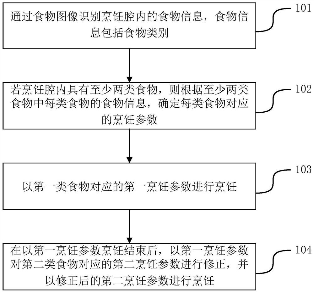 Control method of cooking equipment and cooking equipment