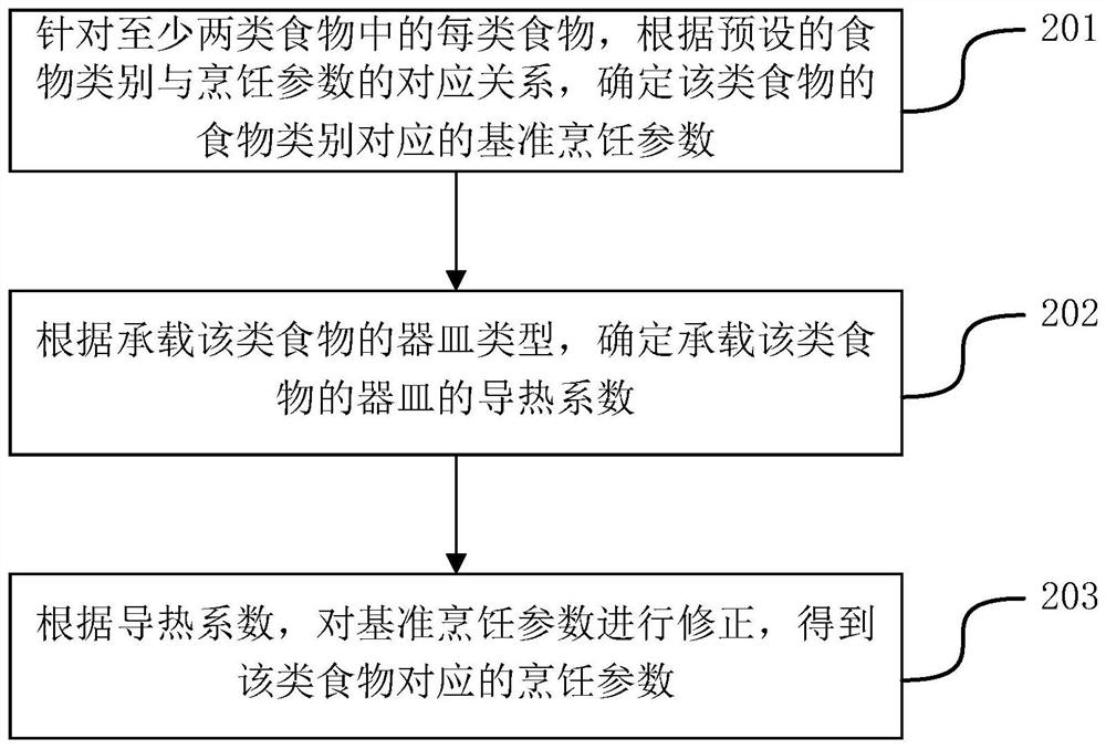 Control method of cooking equipment and cooking equipment