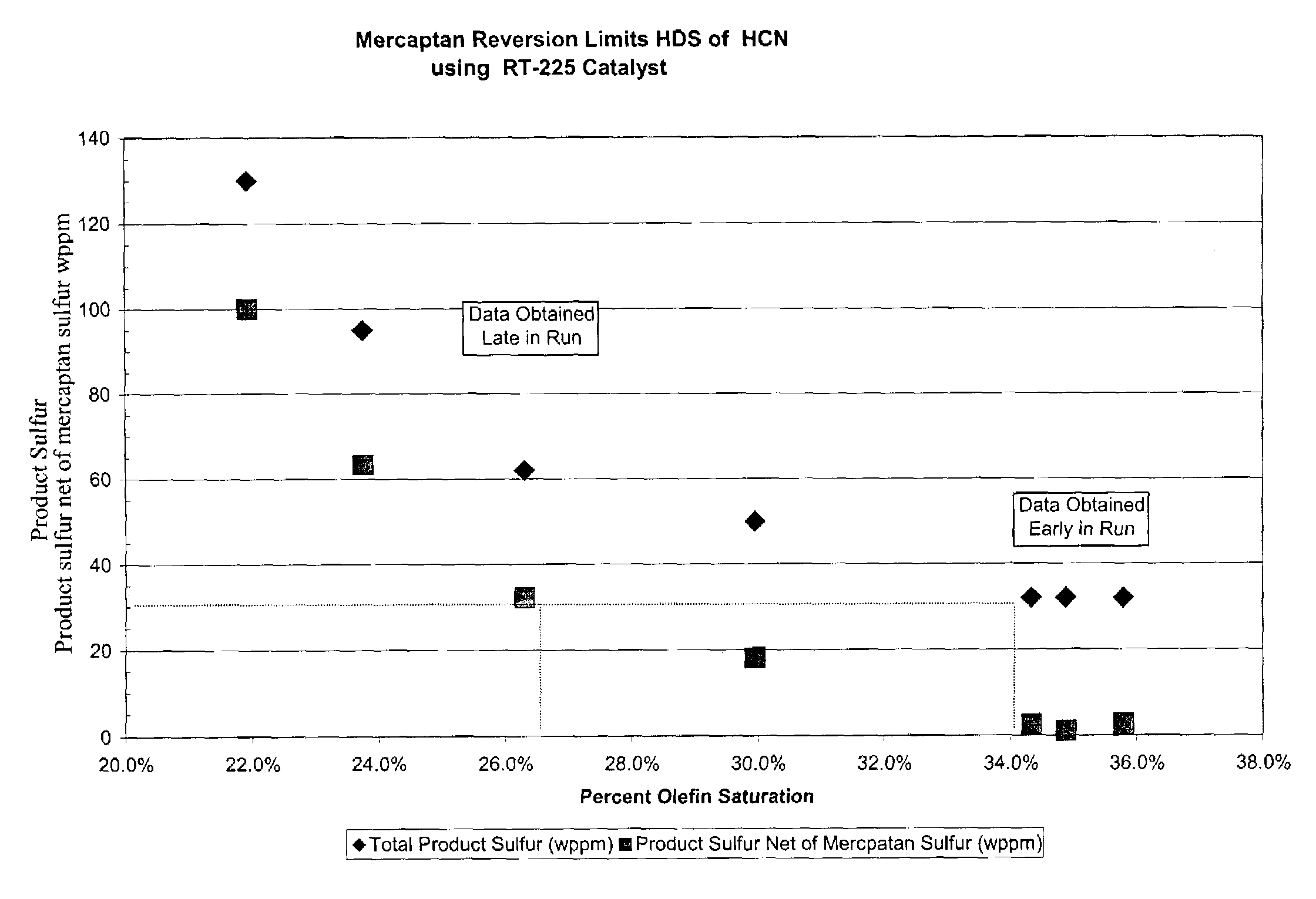 Selective hydroprocessing and mercaptan removal