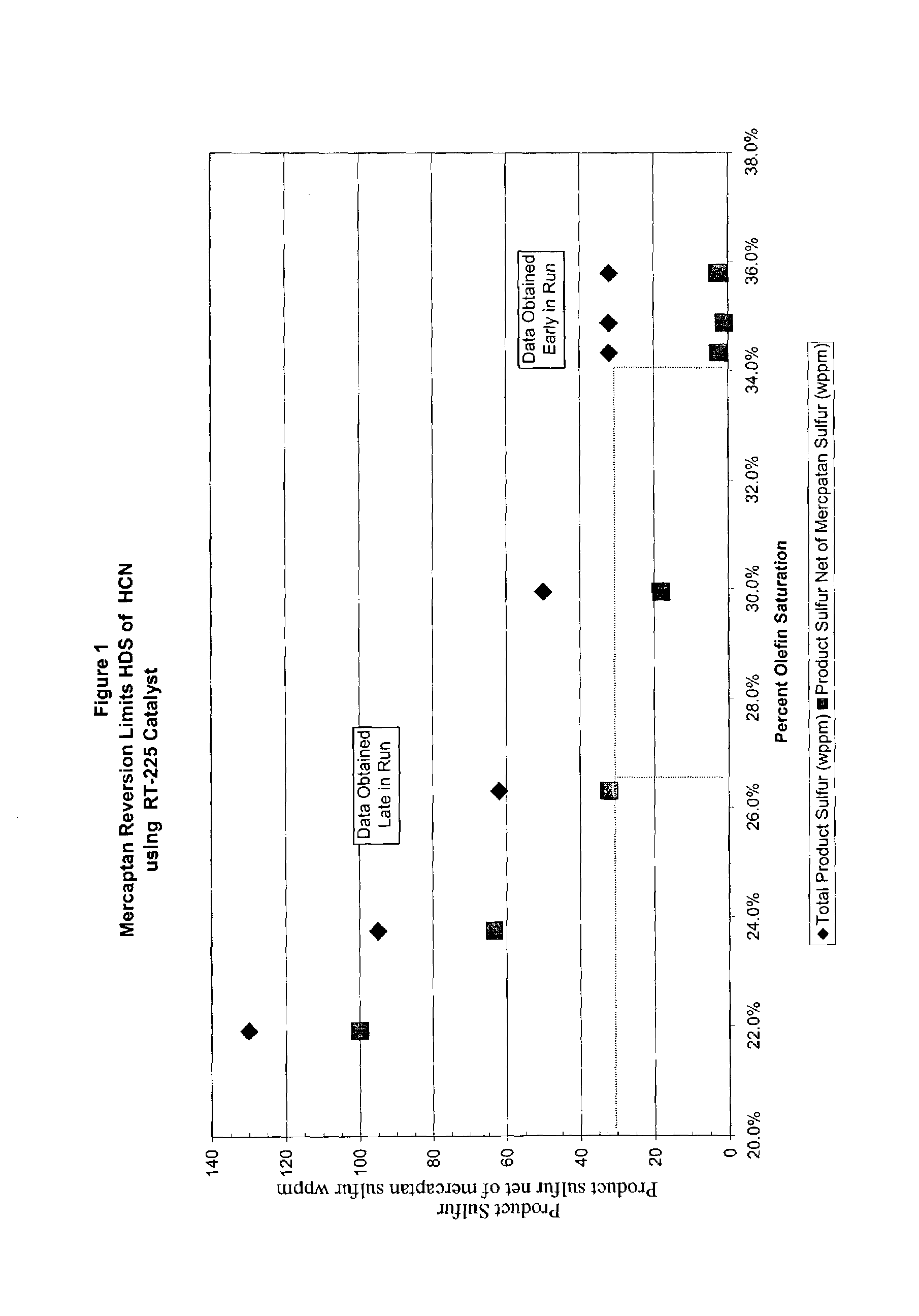 Selective hydroprocessing and mercaptan removal