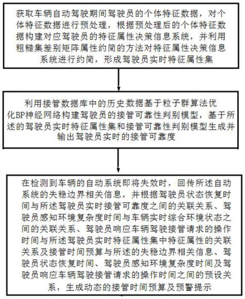 Personalized takeover early warning method and system based on dynamic time budget