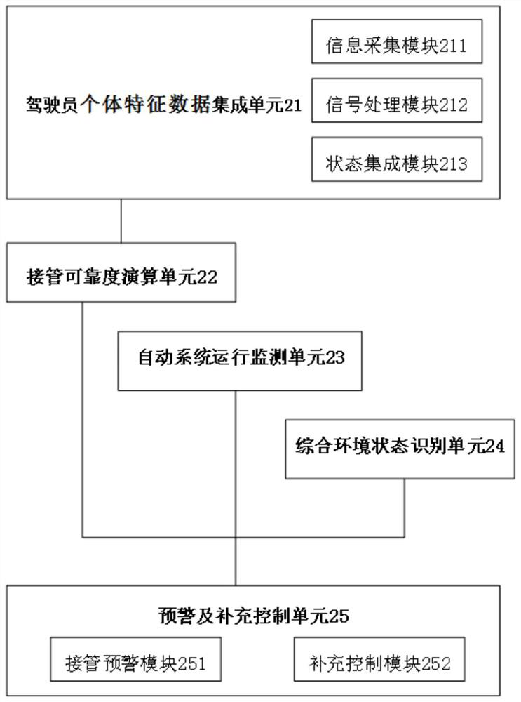 Personalized takeover early warning method and system based on dynamic time budget