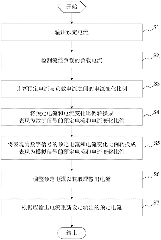 A dynamic adjustment method, system and electronic equipment for load current