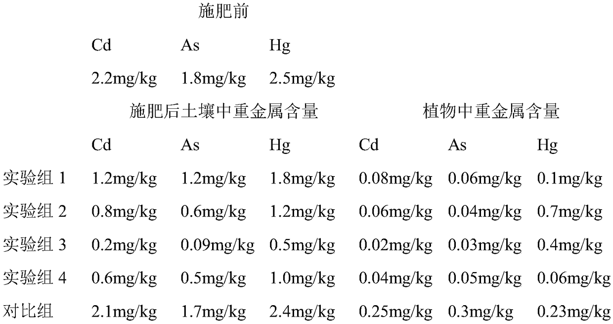 Compound fertilizer for controlling soil pollution