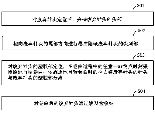 Method and device for disposing discarded needles