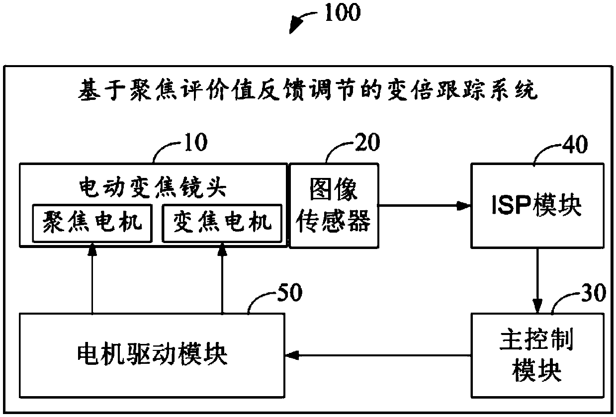 Zooming tracking method and system based on focusing evaluation value feedback regulation