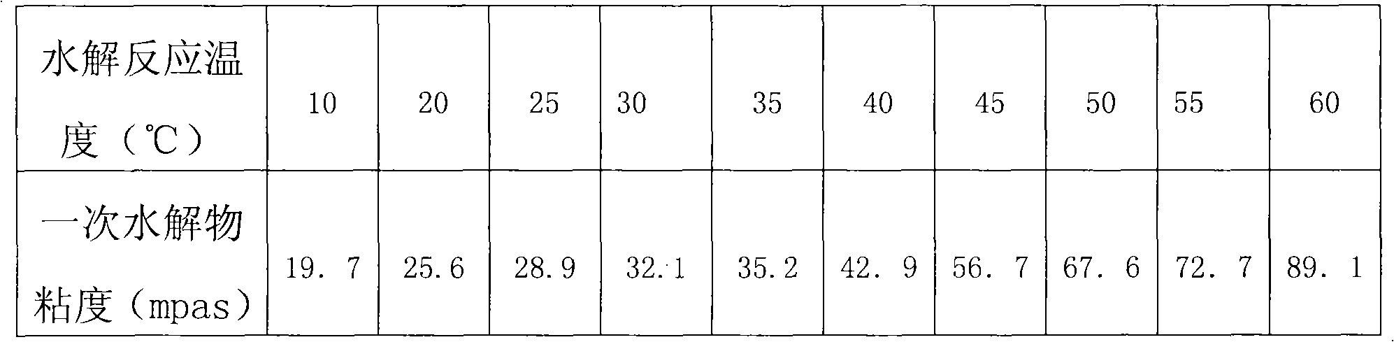 Method for preparing polysiloxane by hydrolyzing dimethyl dichlorosilane