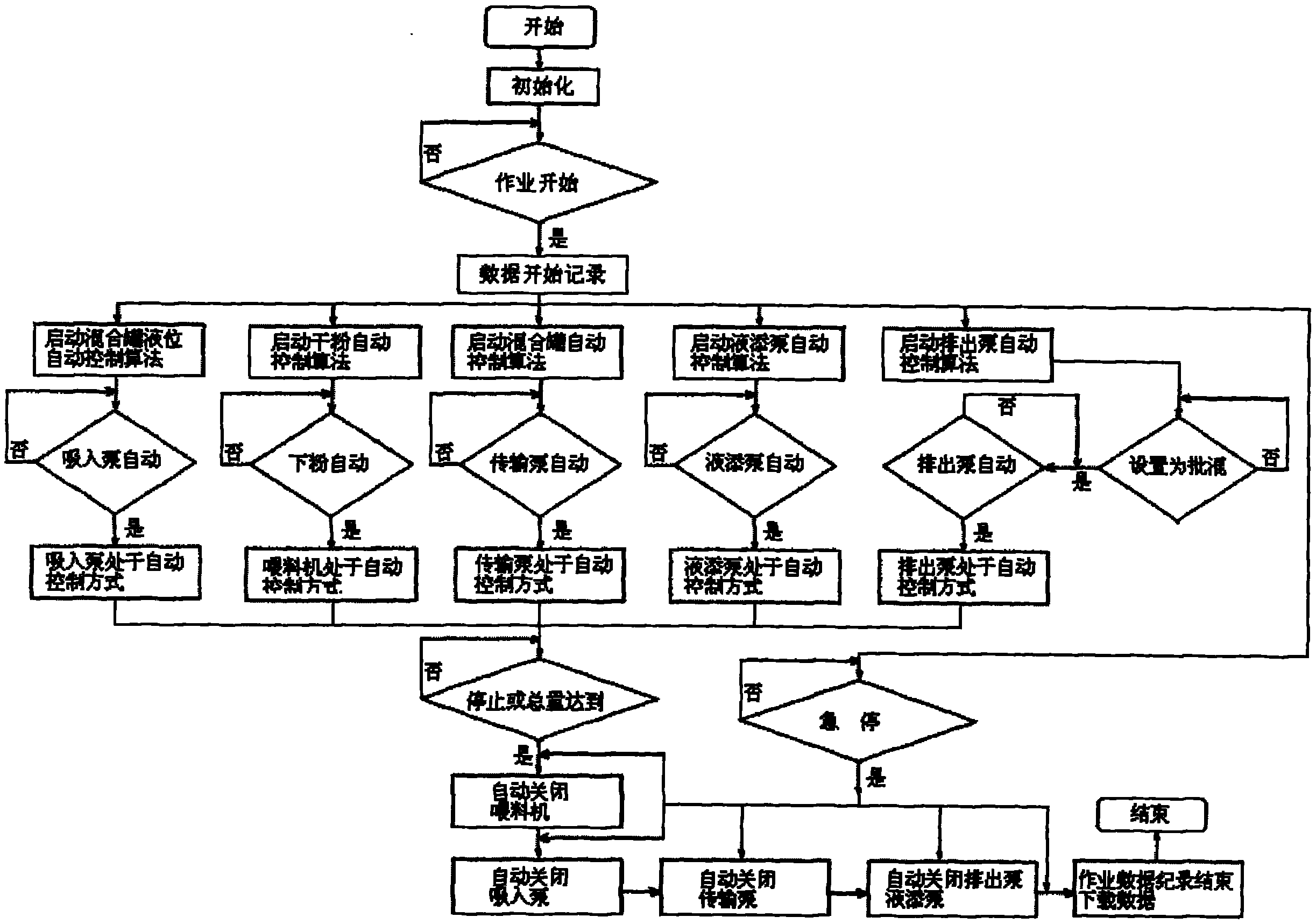 Automatic blending control method of oil field fracturing fluid