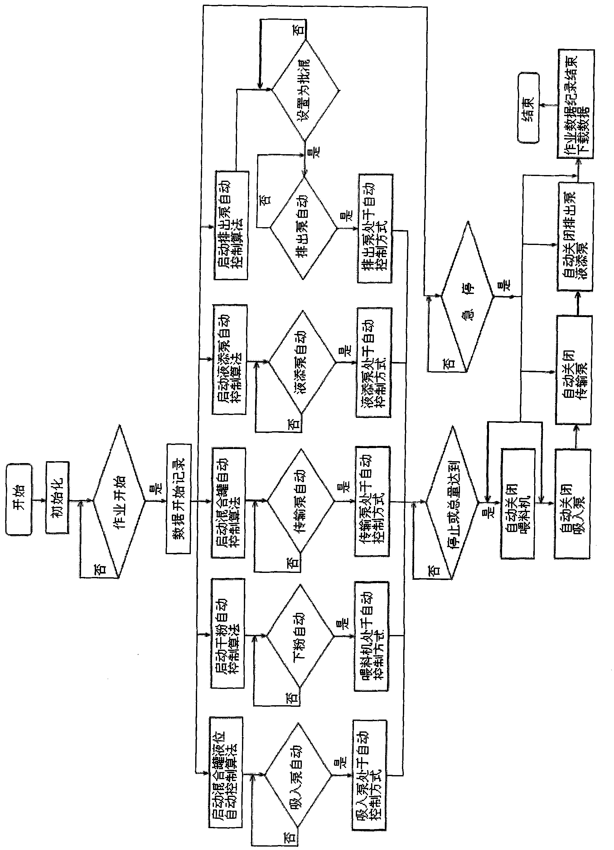 Automatic blending control method of oil field fracturing fluid