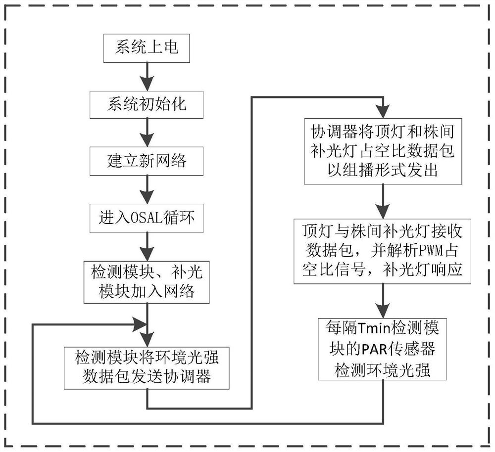 A multi-channel supplementary light control method and system for the difference in light requirements of the whole crop