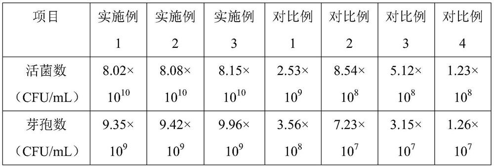 A kind of fermentation medium of Bacillus licheniformis and production method thereof