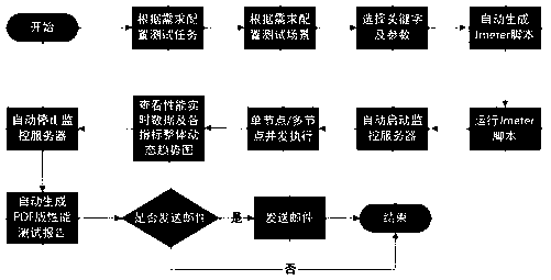 Automatic performance testing method based on Jmeter