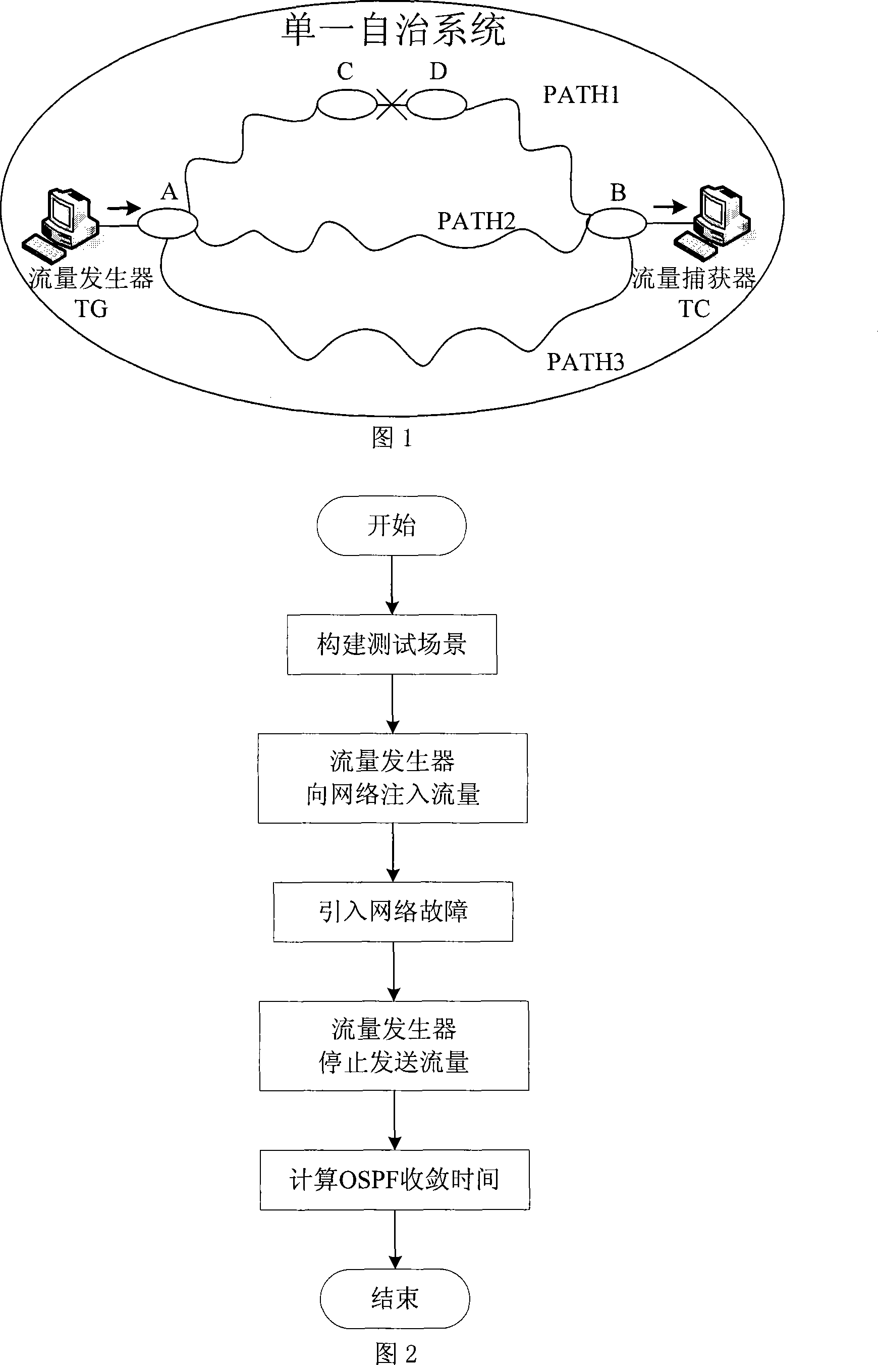 Autonomic system network routing convergence performance testing method