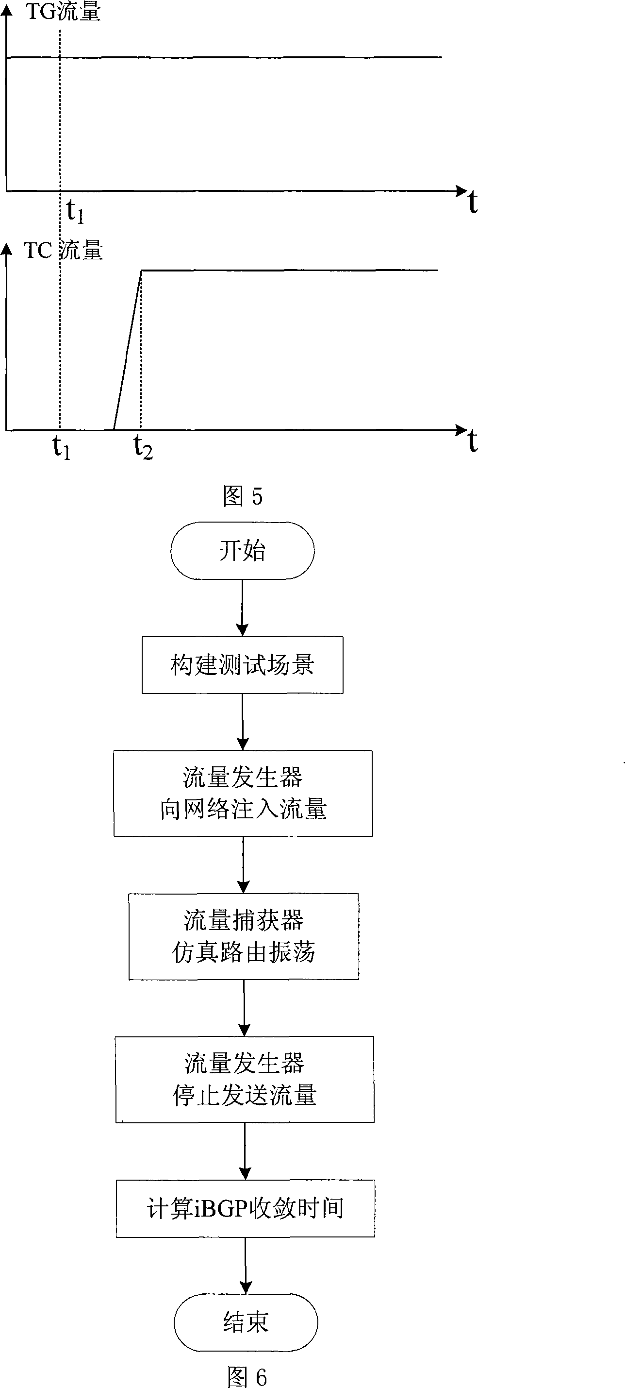 Autonomic system network routing convergence performance testing method