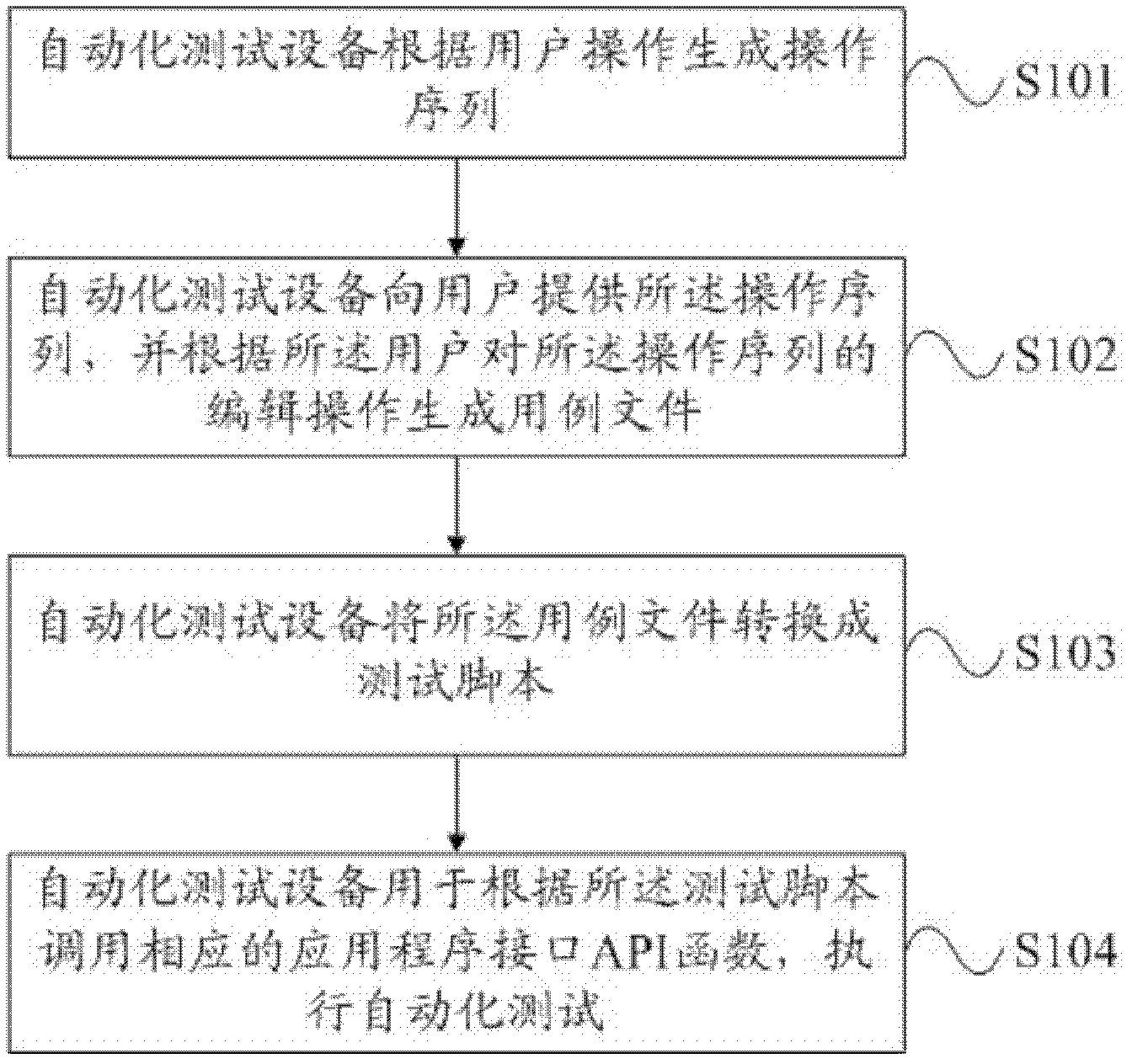 Automated testing method and equipment