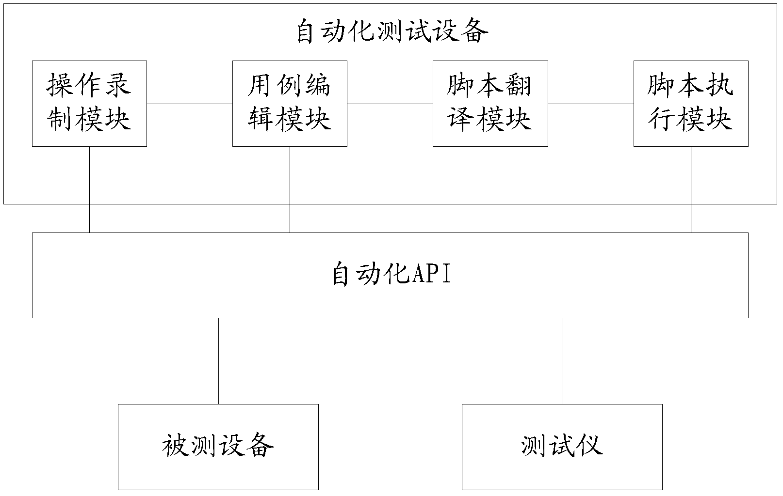 Automated testing method and equipment