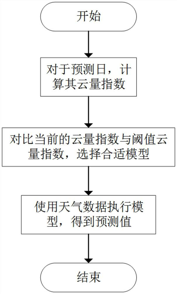 Photovoltaic output day-ahead prediction method