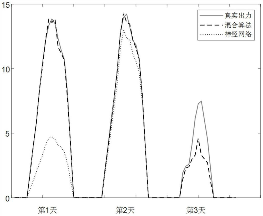 Photovoltaic output day-ahead prediction method