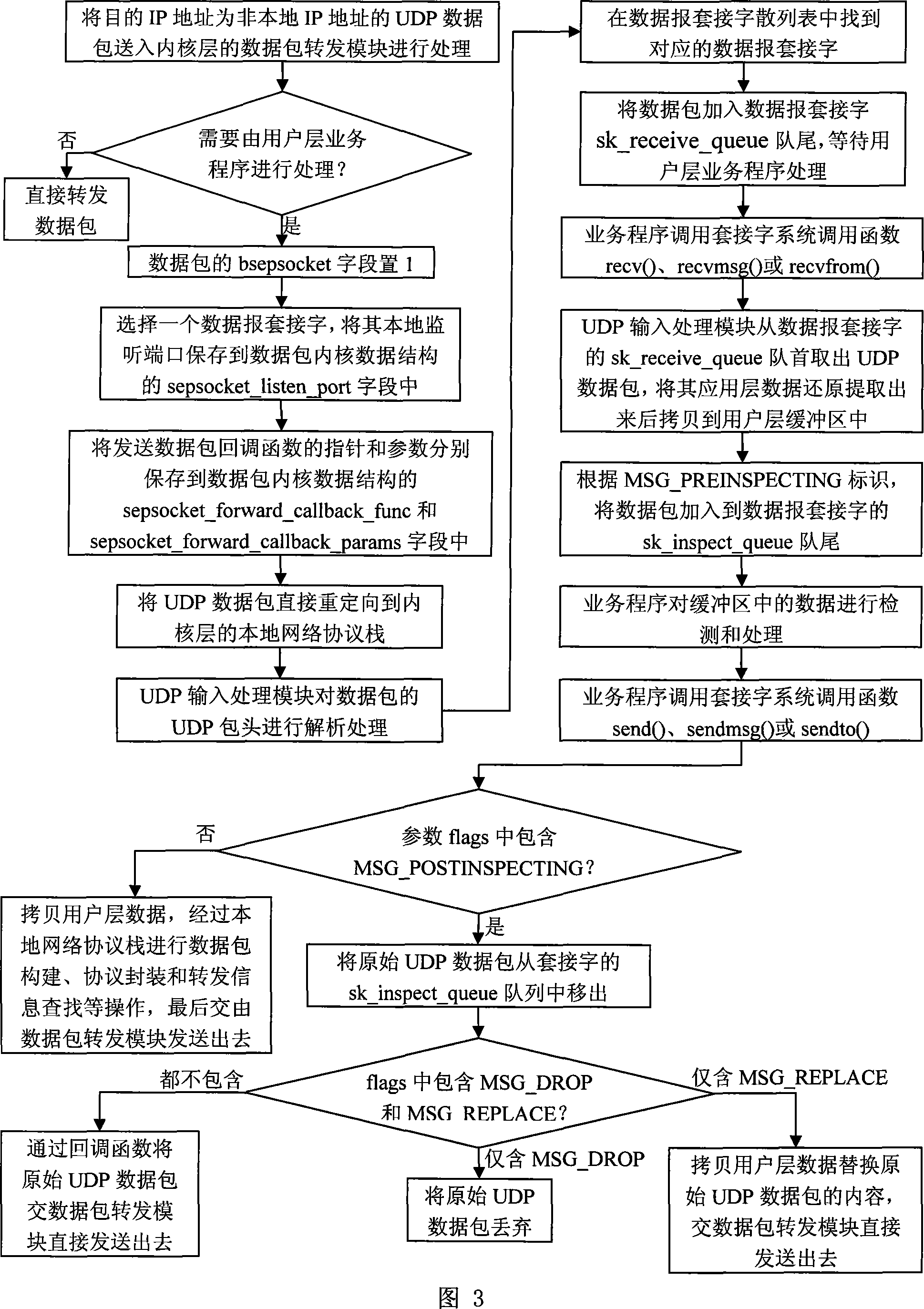 UDP data package transmission method