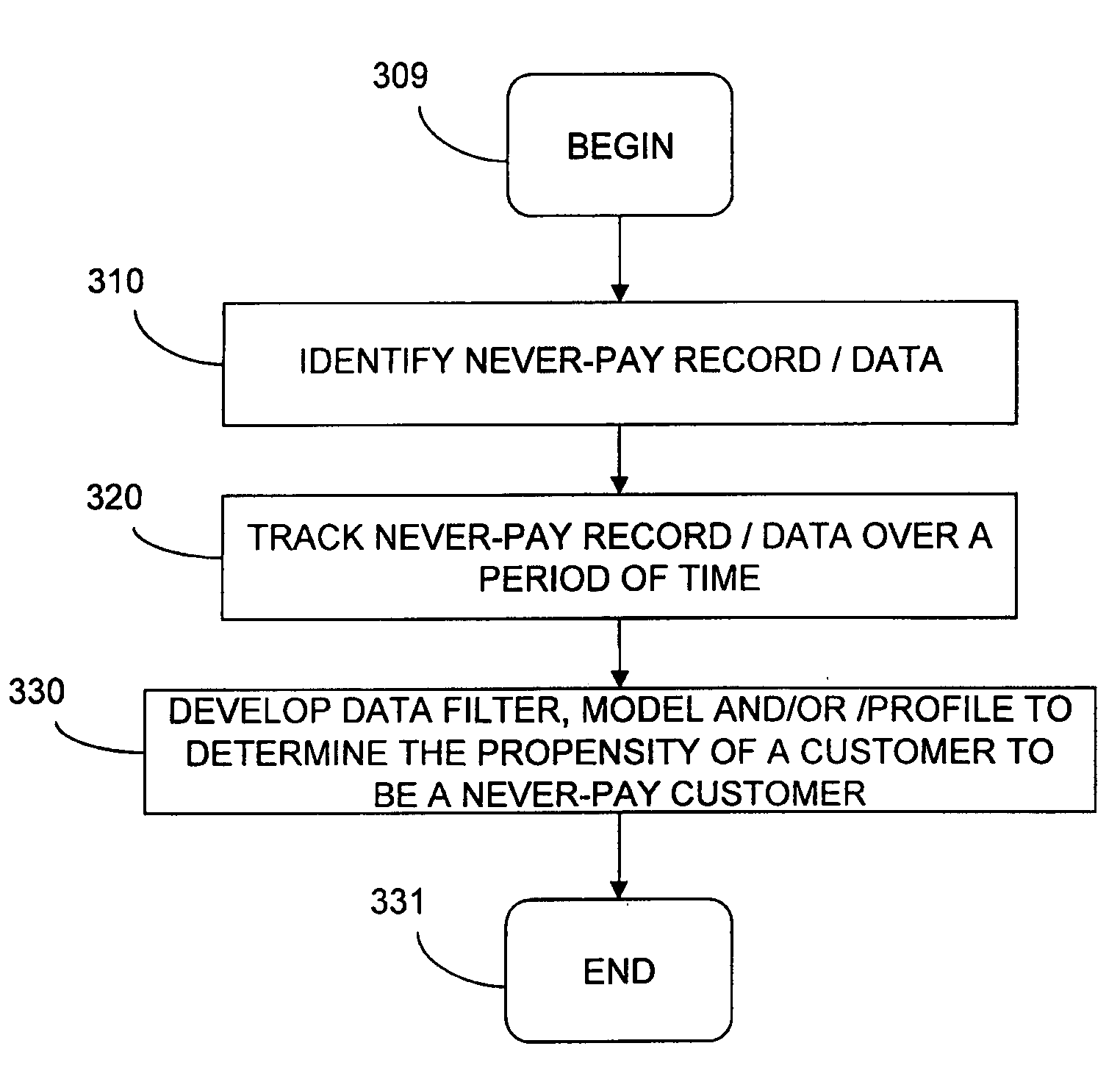 System and method for automated detection of never-pay data sets