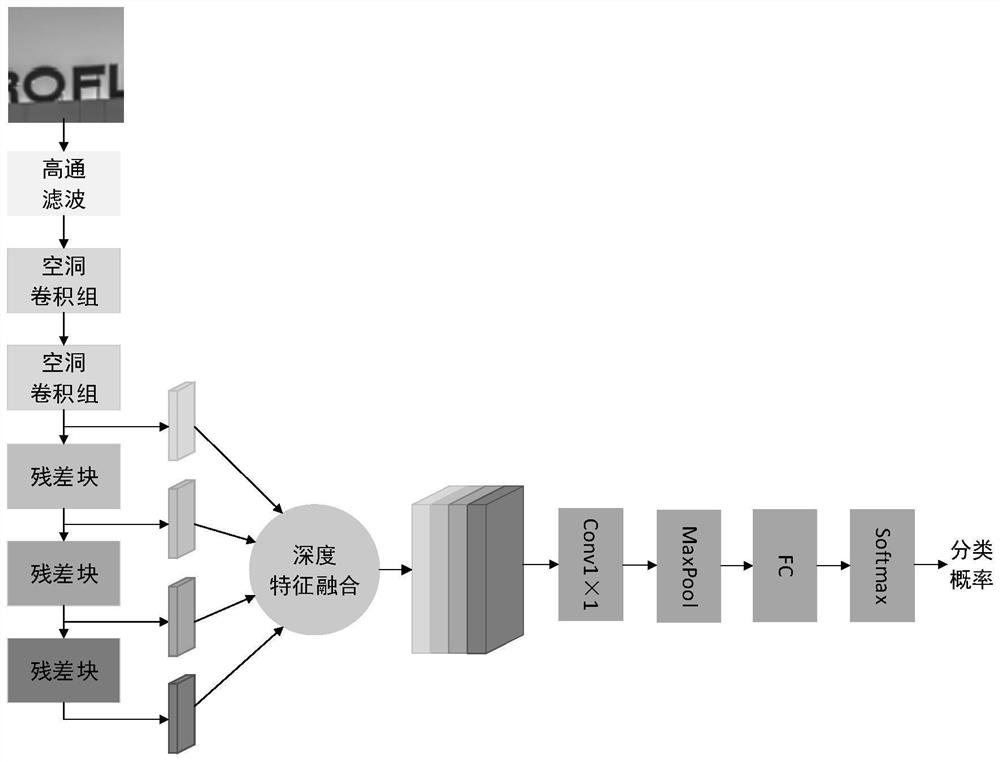 Binocular super-resolution image detection method and system based on cavity convolution and feature fusion, and medium