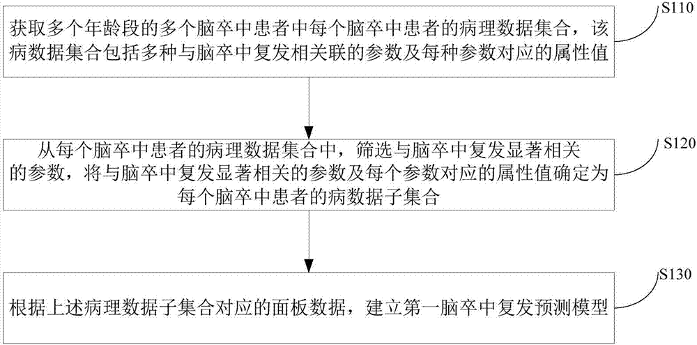 Cerebral apoplexy recurrence prediction model establishing method and device