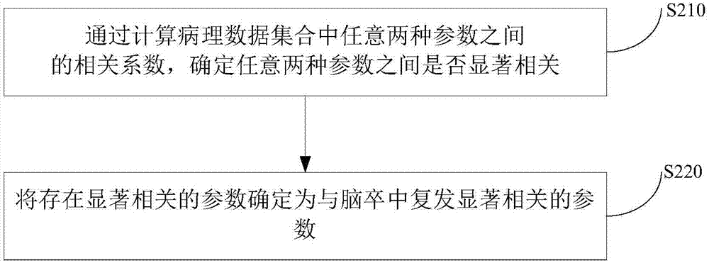 Cerebral apoplexy recurrence prediction model establishing method and device