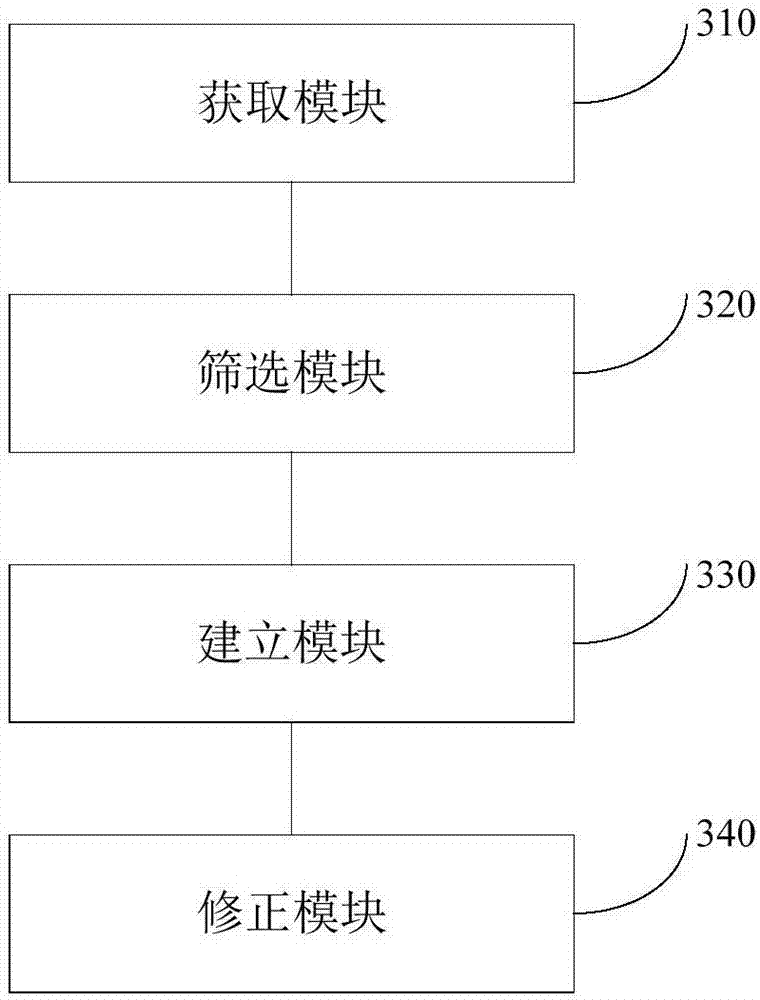 Cerebral apoplexy recurrence prediction model establishing method and device