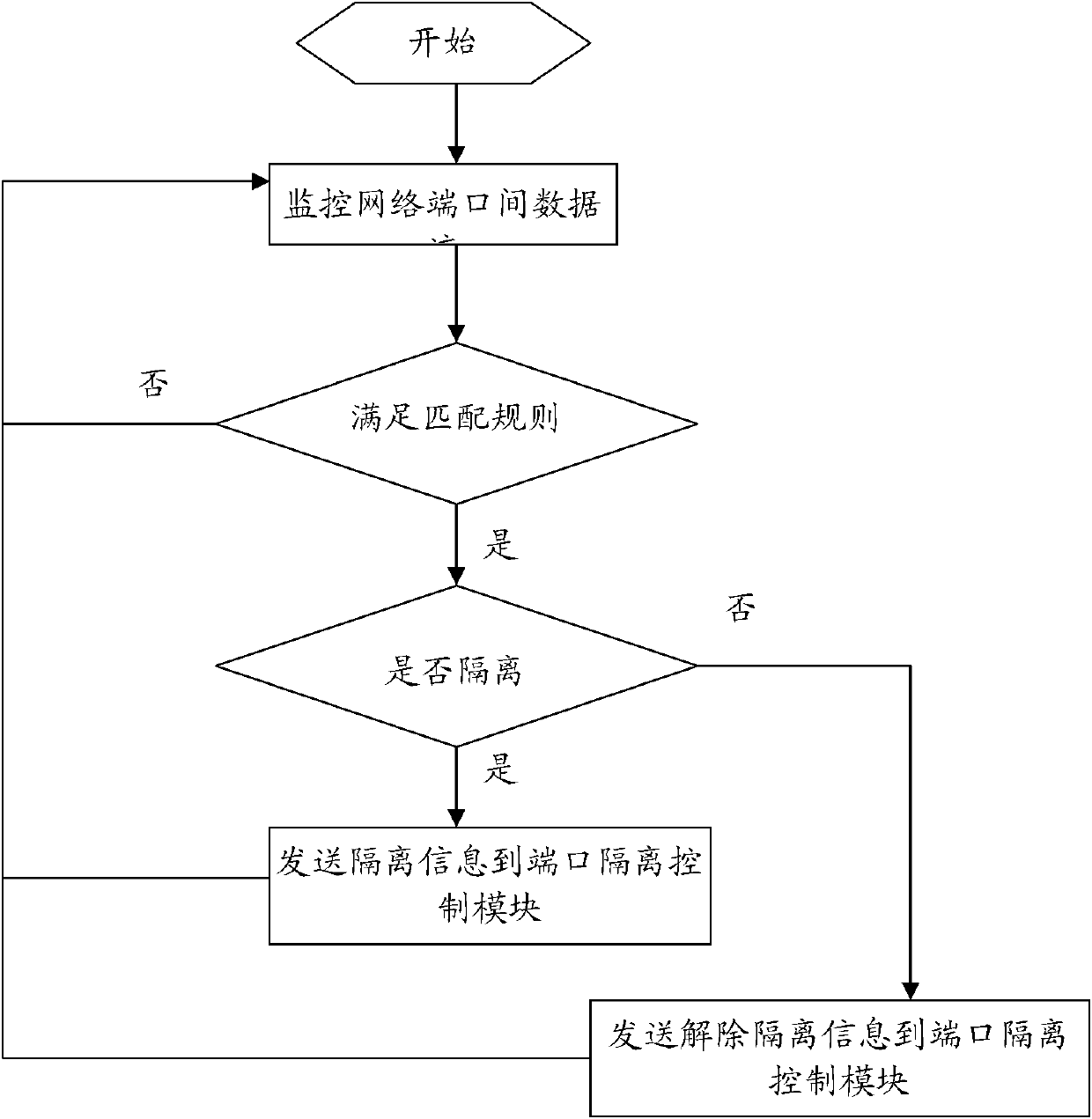 Ports physical isolation method and device