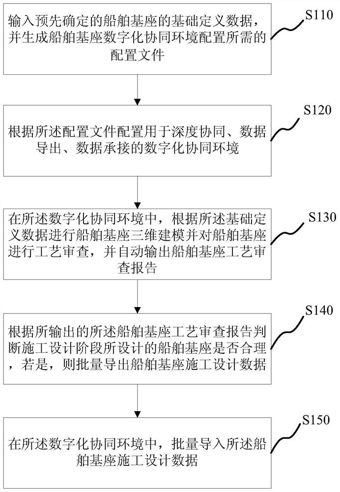 Ship base digital collaborative design method, system and electronic equipment