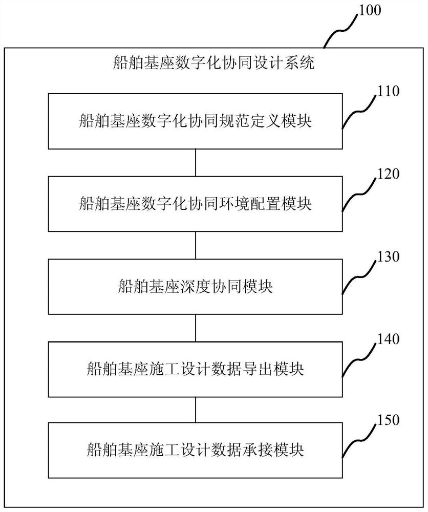 Ship base digital collaborative design method, system and electronic equipment