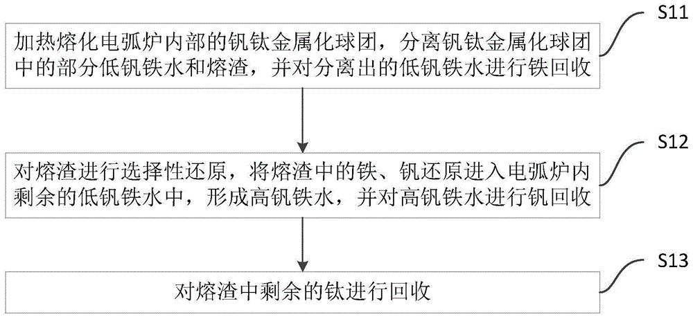 Method for efficiently recycling vanadium, iron and titanium in vanadium-titanium metallized pellet through electric arc furnace