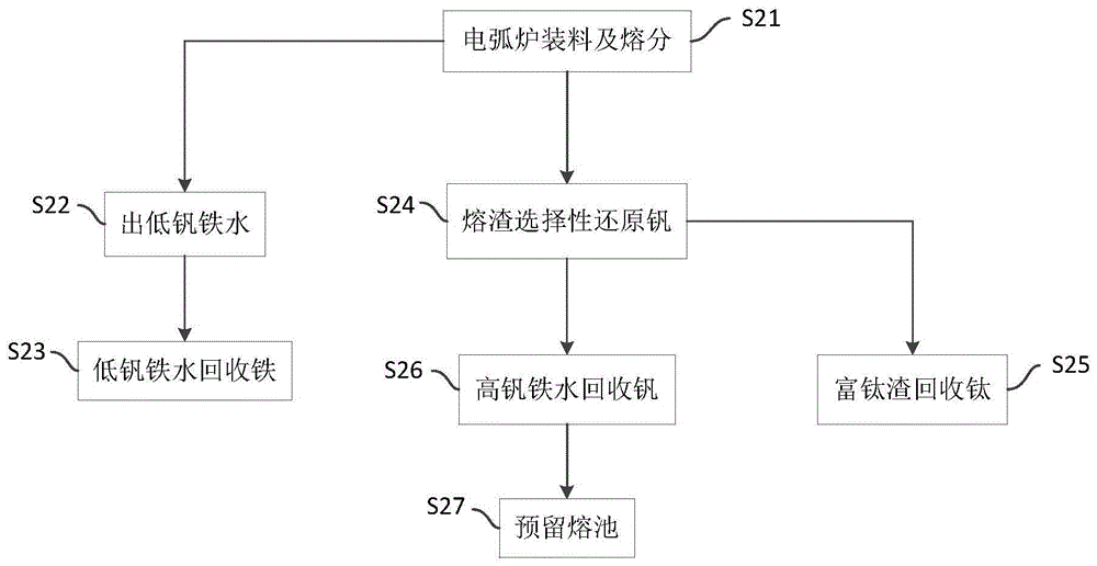 Method for efficiently recycling vanadium, iron and titanium in vanadium-titanium metallized pellet through electric arc furnace