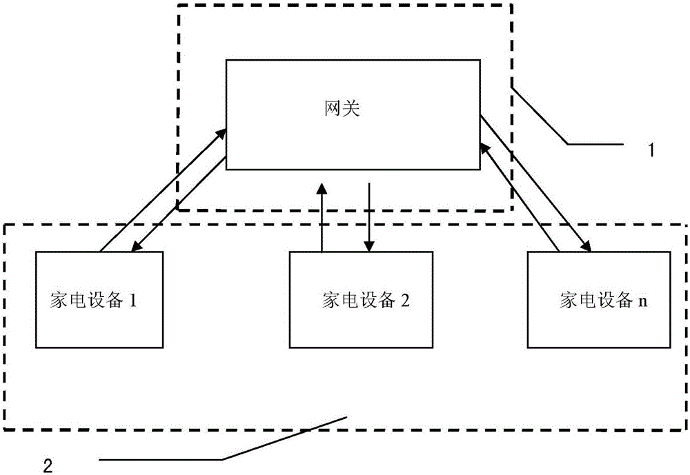 XML language based household appliance description method