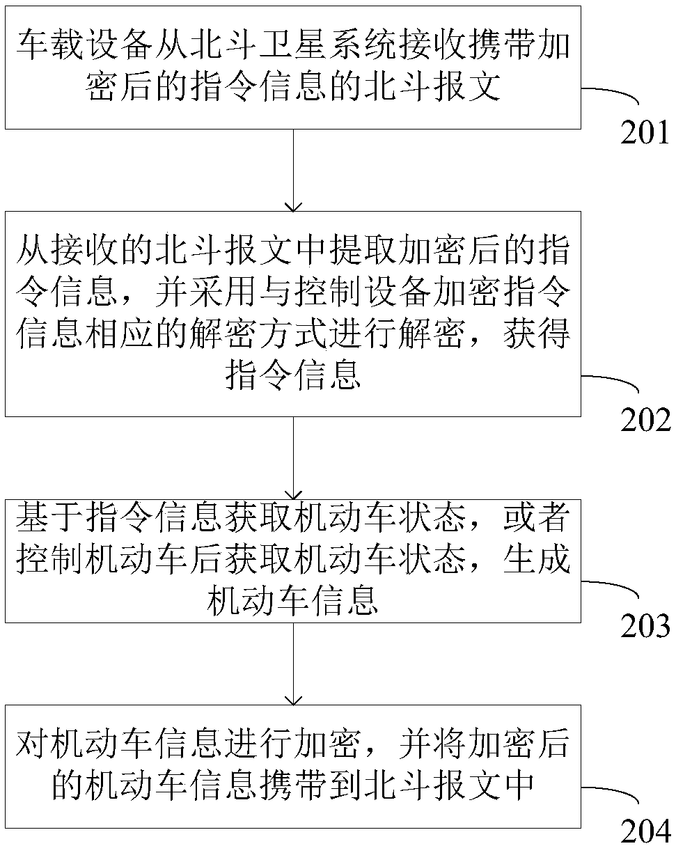 Remote control system and method of motor vehicle