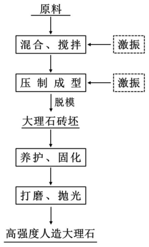 Method for preparing high-strength artificial marble by exciting and activating low-calorific-value coal ash slag