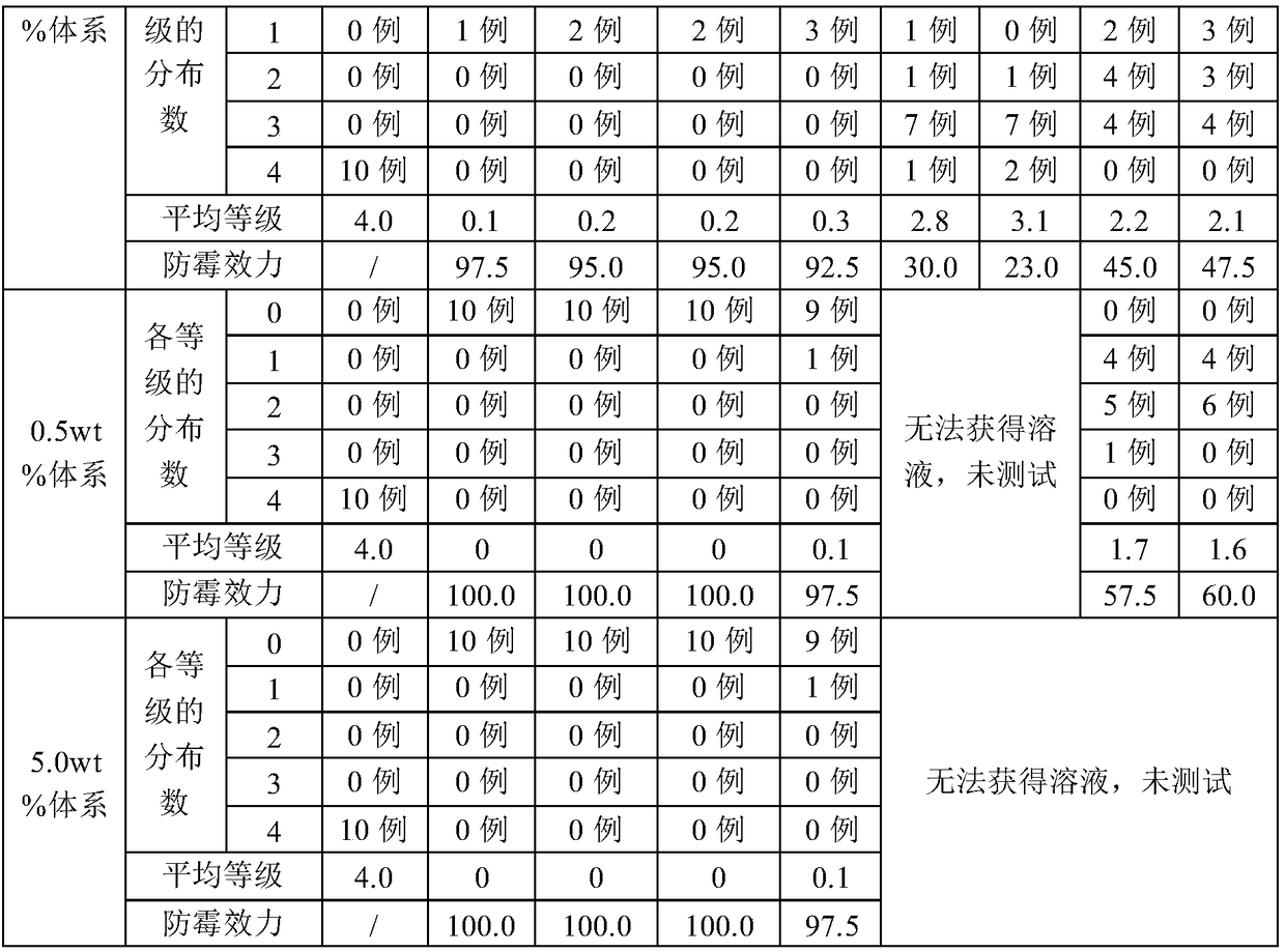 Multifunctional waterborne bamboo wood protecting agent